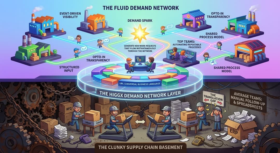 Waarom wij een demand network bouwen voor metaalbewerking op HiggX