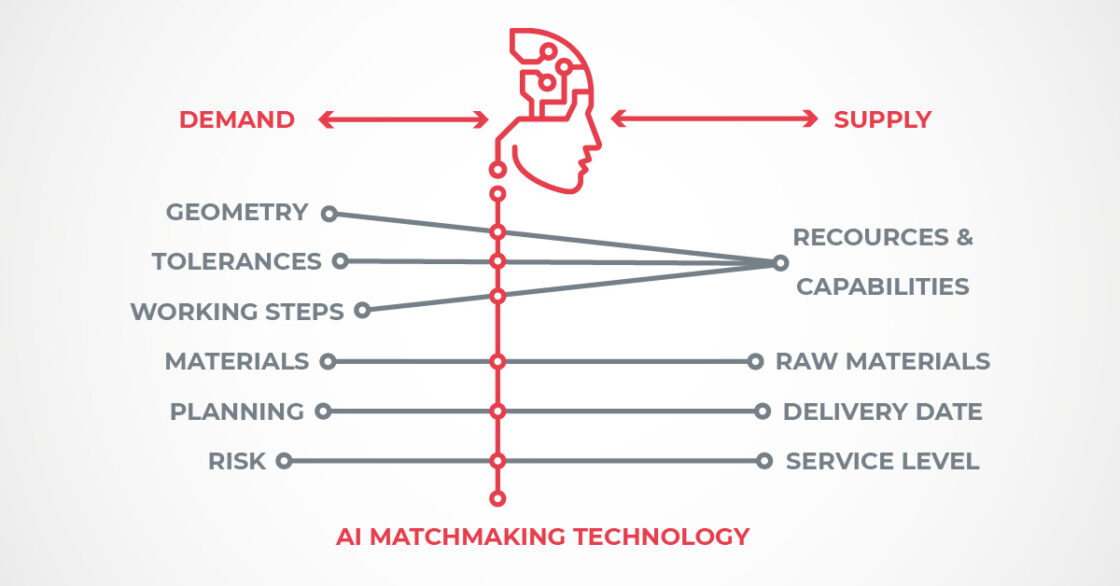 Matchmaking in de metaalbewerkingsindustrie dankzij artificial intelligence